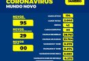 Com 95 casos positivos de covid-19 no final de semana, Mundo Novo chega a 174 ativos; um está internado no Bezerra de Menezes