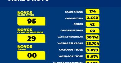 Com 95 casos positivos de covid-19 no final de semana, Mundo Novo chega a 174 ativos; um está internado no Bezerra de Menezes